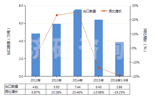 2012-2016年9月中國(guó)偏硅酸鈉(HS28391100)出口量及增速統(tǒng)計(jì)